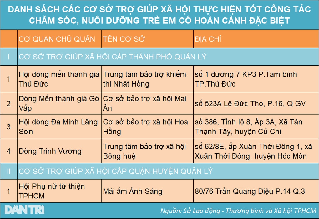 Những cơ sở trợ giúp xã hội nhận nuôi trẻ em uy tín ở TPHCM - 2