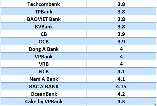 So sánh lãi suất ngân hàng cao nhất ở kỳ hạn 3 tháng. Đồ họa: Hà Vy