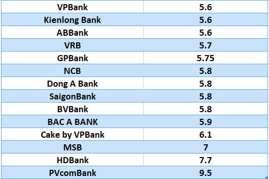 So sánh lãi suất ngân hàng cao nhất ở kỳ hạn 12 tháng. Đồ họa: Hà Vy