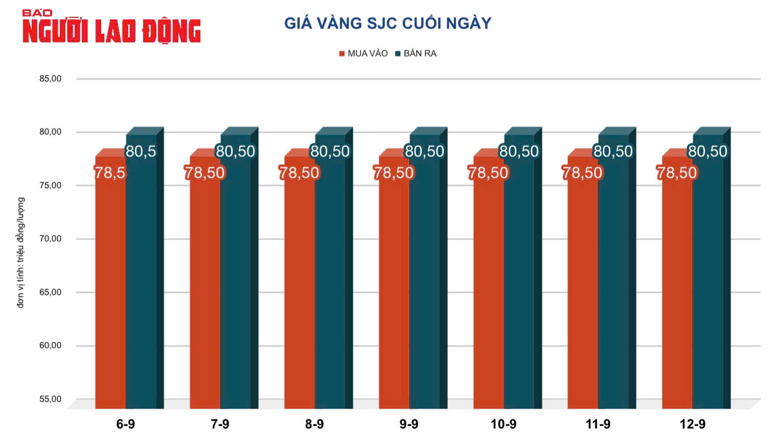 Giá vàng hôm nay, 13-9: Tăng dựng đứng- Ảnh 2.