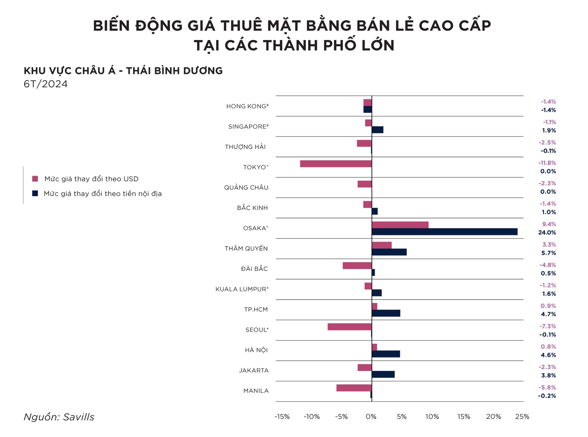 gia thue mat bang ban le cao cap tai viet nam van o muc canh tranh so voi thi truong khu vuc hinh 2