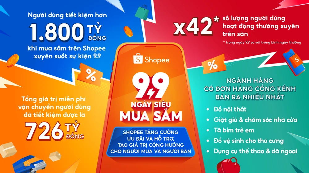 1. Ket qua noi bat tu su kien Shopee 9.9 Ngay Sieu Mua Sam.png