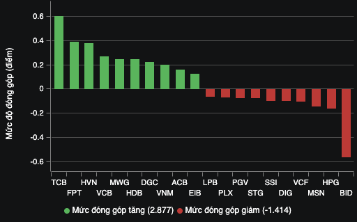 VN-Index gặp khó tại ngưỡng 1.285 điểm trước kỳ nghỉ lễ- Ảnh 2.