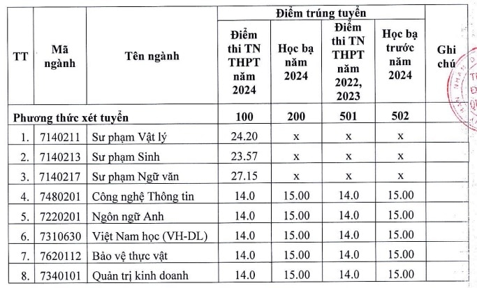 Điểm chuẩn đợt bổ sung năm 2024 của Trường Đại học Quảng Nam. Ảnh: Nhà trường cung cấp