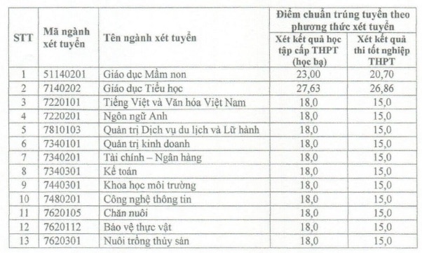 Điểm chuẩn xét tuyển bổ sung Trường Đại học Bạc Liêu năm 2024. Ảnh: Nhà trường cung cấp