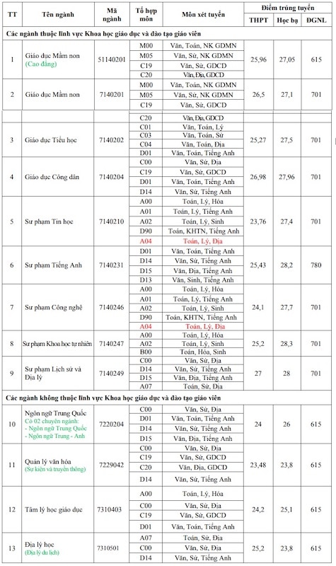 Điểm chuẩn xét tuyển bổ sung Trường Đại học Đồng Tháp. Ảnh: Nhà trường cung cấp