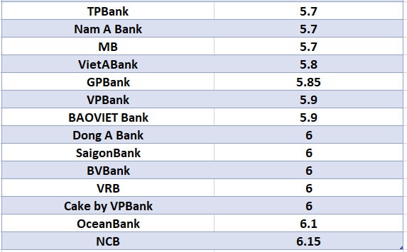 So sánh lãi suất ngân hàng cao nhất ở kỳ hạn 24 tháng. Đồ họa: Hà Vy