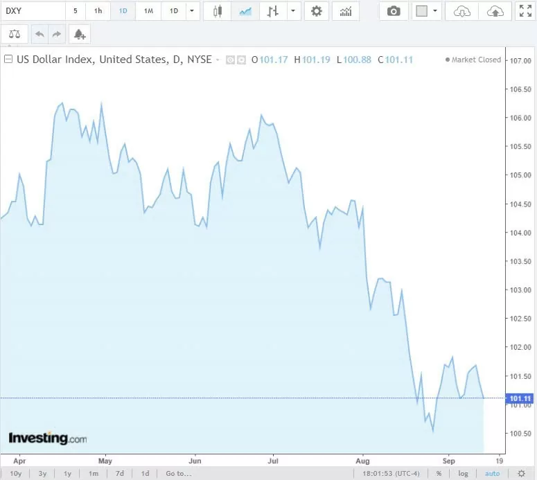 Tỷ giá USD hôm nay 14/9/2024: Đồng USD giảm xuống mức thấp nhất