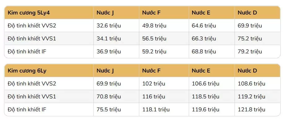 Giá kim cương tự nhiên có xu hướng tăng nhẹ