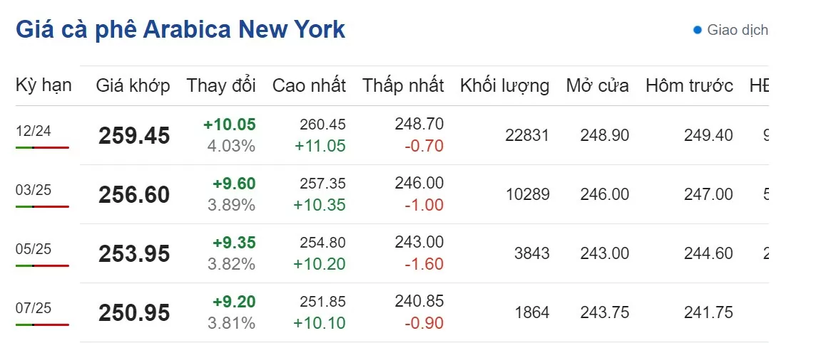 Giá cà phê hôm nay 15/9: