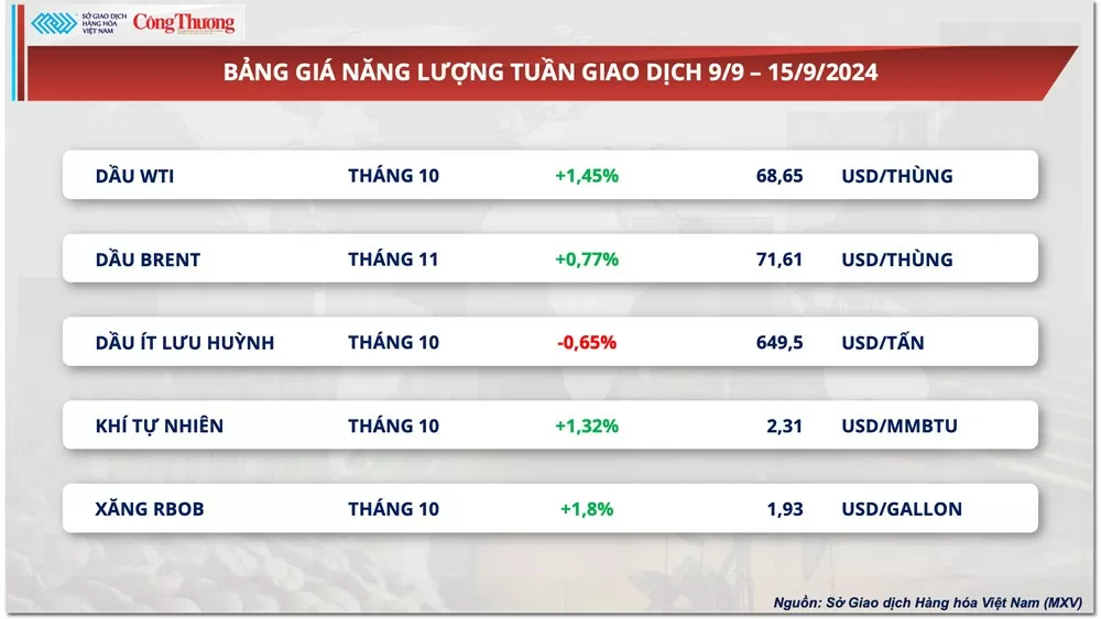 Thị trường hàng hóa hôm nay 16/9: Thị trường hàng hóa thế giới trải qua tuần giao dịch sôi động