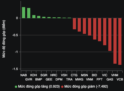 Áp lực bán gia tăng, VN-Index thủng mốc 1.240 điểm- Ảnh 2.