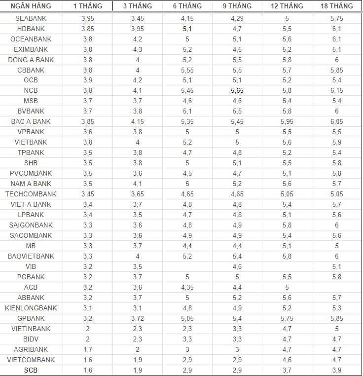 Tổng hợp lãi suất các ngân hàng hiện nay. Số liệu ghi nhận ngày 16.9. Bảng: Mai Ánh