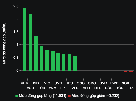 VN-Index bừng tỉnh tăng gần 20 điểm- Ảnh 2.