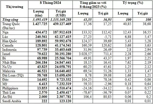 8 tháng, lượng phân bón nhập khẩu của cả nước tăng mạnh