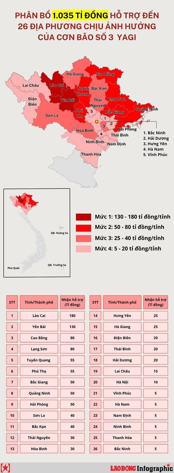 Số tiền Ban Vận động Cứu trợ Trung ương phân bổ đến các địa phương. Infographic: Minh Khôi