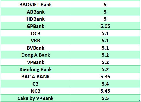So sánh lãi suất ngân hàng cao nhất ở kỳ hạn 6 tháng. Đồ họa: Hà Vy