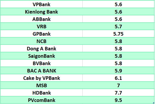 So sánh lãi suất ngân hàng cao nhất ở kỳ hạn 12 tháng. Đồ họa: Hà Vy