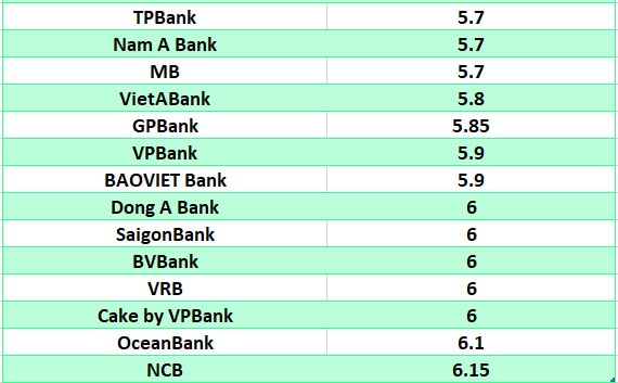 So sánh lãi suất ngân hàng cao nhất ở kỳ hạn 24 tháng. Đồ họa: Hà Vy