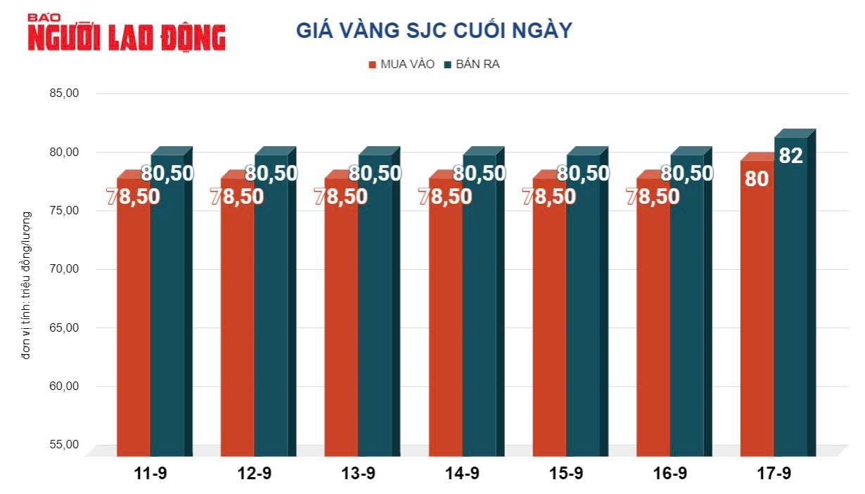 Giá vàng hôm nay,18-9: Bất ngờ sụt giảm- Ảnh 2.