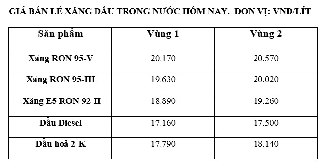 Giá xăng dầu trong nước ngày 18.9 theo bảng giá công bố của Petrolimex.