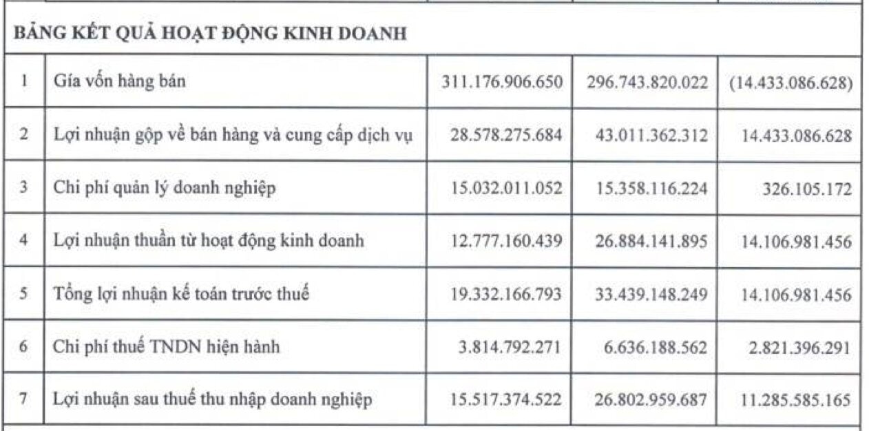 Các chỉ tiêu trong bảng kết quả kinh doanh của PJT thay đổi sau soát xét. Ảnh trích chụp giải trình chênh lệch.