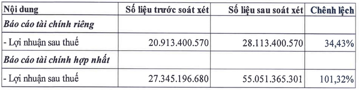 So sánh chênh lệch lãi ròng của HII trước và sau soát xét. Ảnh trích chụp từ báo cáo tài chính.