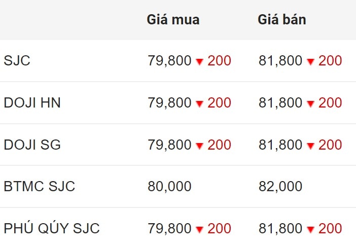 Cập nhật giá vàng SJC đầu giờ sáng nay. Nguồn: Công ty CP Dịch vụ trực tuyến Rồng Việt VDOS