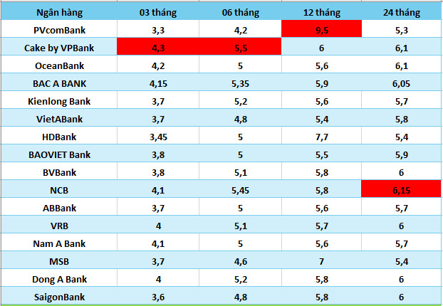 Số liệu ghi nhận ngày 19.9.2024. Bảng: Hà Vy