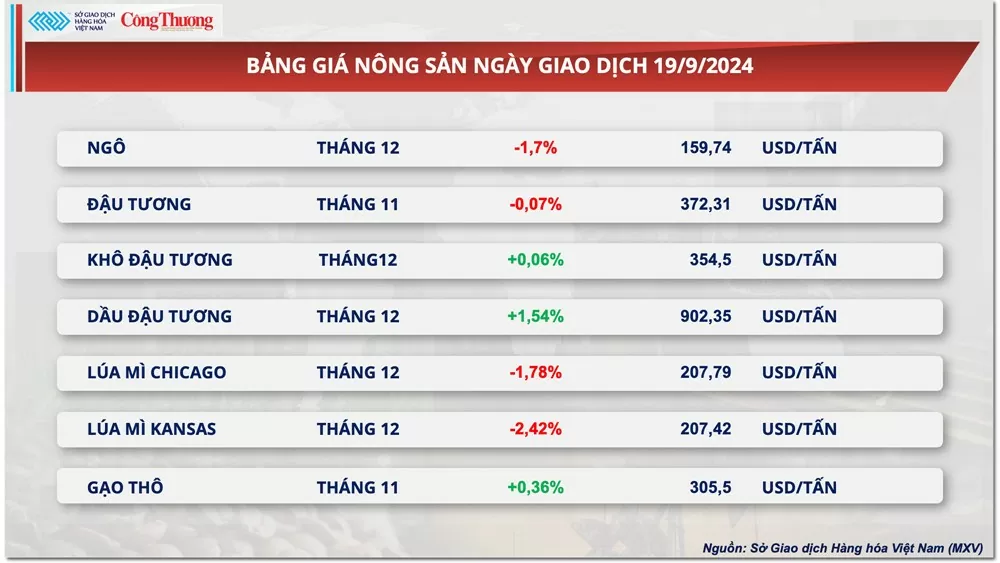 Thị trường hàng hóa hôm nay 20/9: MXV-Index nối dài chuỗi tăng sang phiên thứ 7