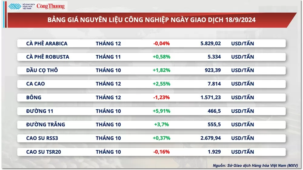 Thị trường hàng hóa hôm nay 20/9: MXV-Index nối dài chuỗi tăng sang phiên thứ 7