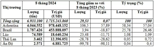 Việt Nam đã chi hàng tỷ đồng để nhập khẩu ngô các loại, mua từ nước nào nhiều nhất?