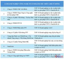 W-lista med 11 företag värda 1 000 miljarder dong 1.jpg