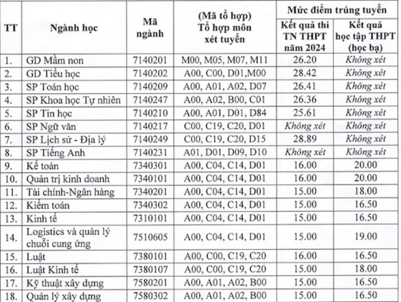 Điểm chuẩn đợt 2 ngành sư phạm cao chót vót, 9,5 điểm/môn vẫn trượt  - 2