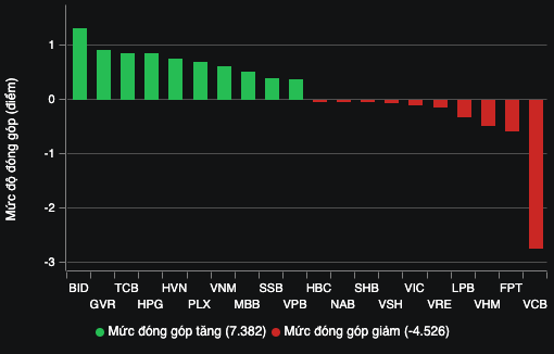 VN-Index đảo chiều, tăng 10 điểm cuối phiên- Ảnh 3.