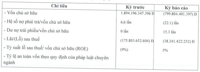 capitaland tower von chu bi thoi bay hon 1 nam chua thanh toan lai lo trai phieu 12200 ty dong hinh 2