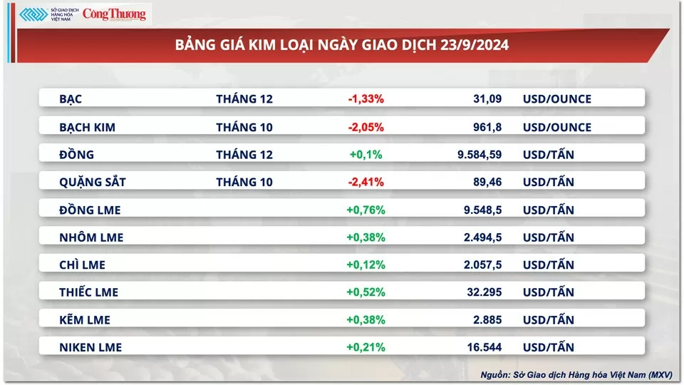 Thị trường hàng hóa hôm nay 24/9: Giá cà phê và nông sản quay đầu tăng mạnh