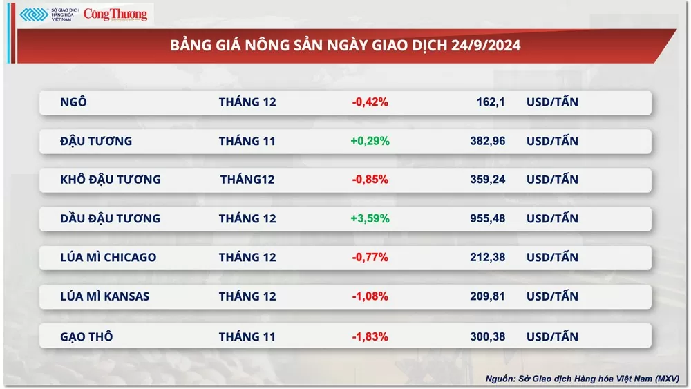 Thị trường hàng hóa hôm nay 25/9: