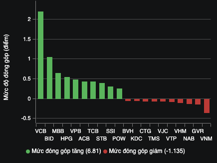 VN-Index tiến sát mốc 1.290 điểm- Ảnh 2.