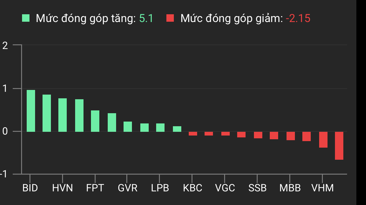 VN-Index tiếp đà hồi phục, cổ phiếu QCG và HVN tím trở lại- Ảnh 2.