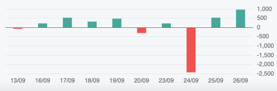 VN-Index hụt mốc 1.300 điểm- Ảnh 3.