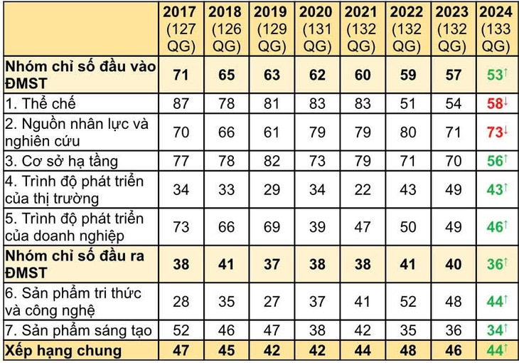 Việt Nam xếp hạng 44/133 quốc gia về chỉ số đổi mới sáng tạo toàn cầu năm 2024 - Ảnh 2.