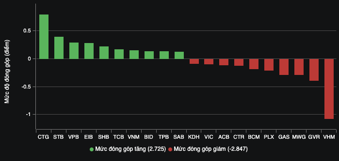 VN-Index ngắt mạch tăng- Ảnh 2.