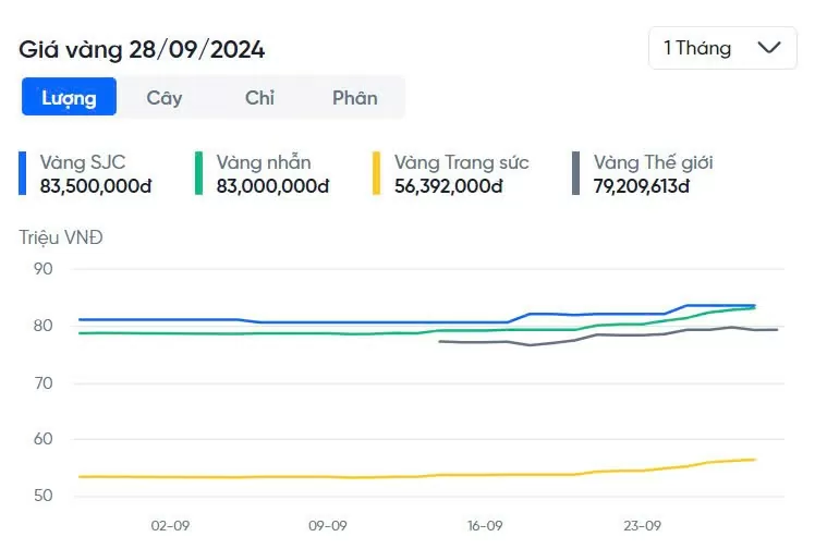Giá vàng nhẫn hôm nay (28/9):
