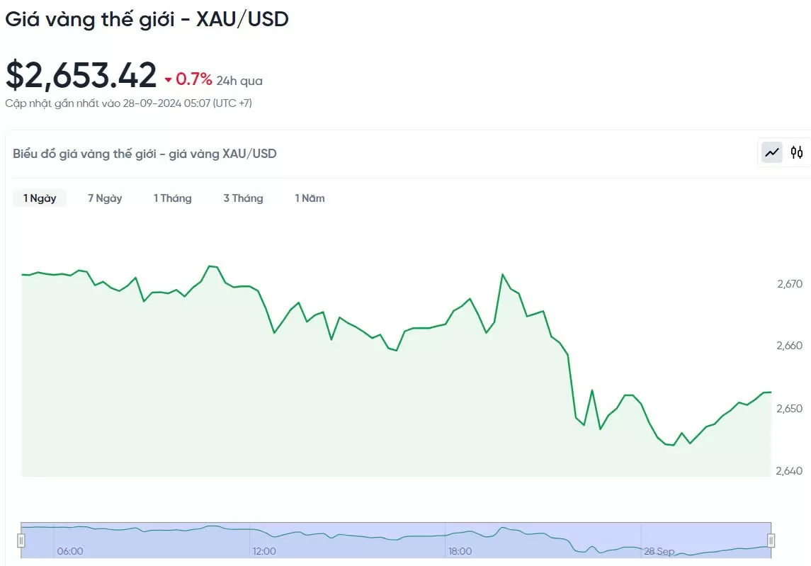 Giá vàng hôm nay 28/9/2024: