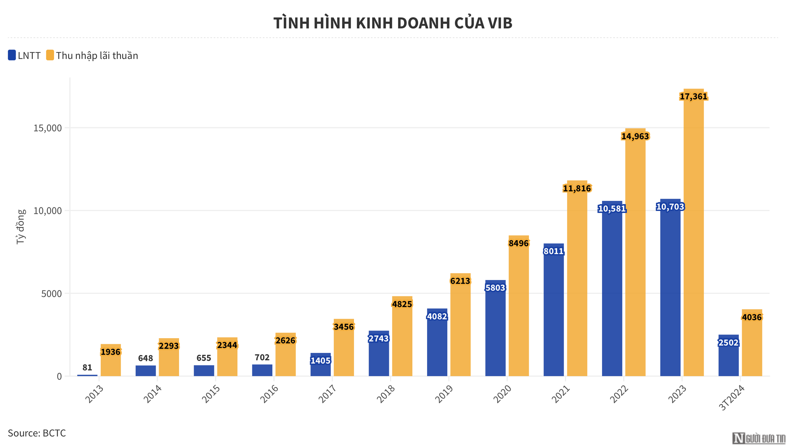 Chuyển động của VIB sau gần 1 thập kỷ- Ảnh 2.