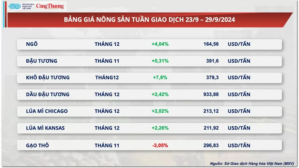 Thị trường hàng hóa hôm nay 30/9: Chỉ số MXV-Index ‘về lại’ mức cao nhất trong vòng hơn hai tháng