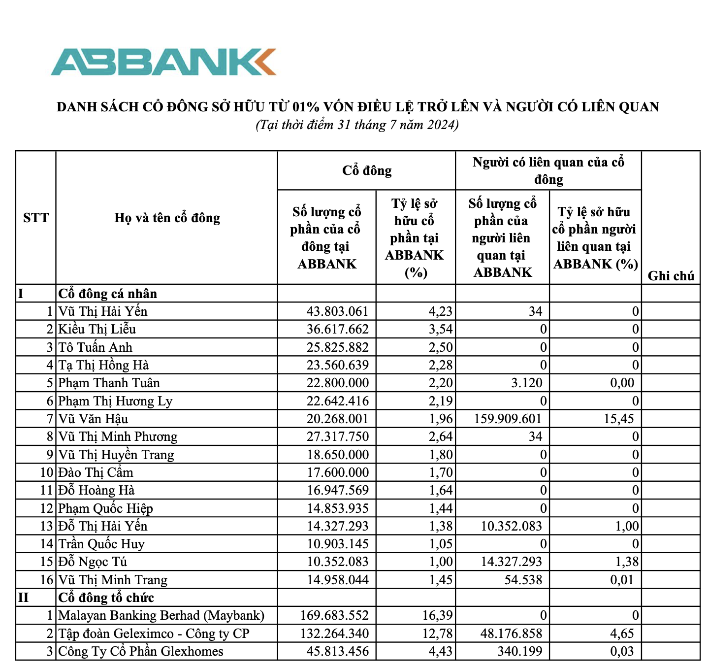 19 cổ đông đang sở hữu gần 67% vốn tại ABBank- Ảnh 1.