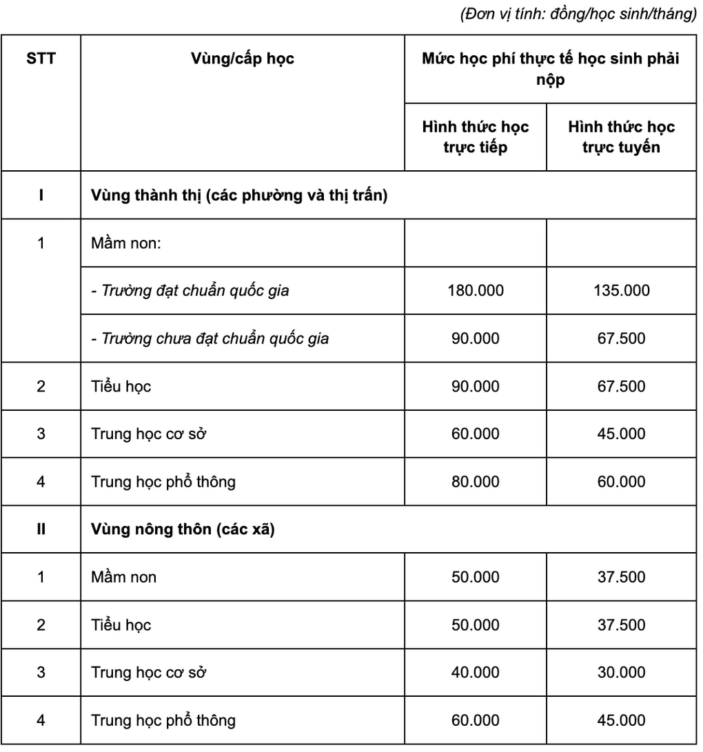 6 tỉnh thành miễn học phí 100% cho học sinh từ mầm non tới hết lớp 12 - 2