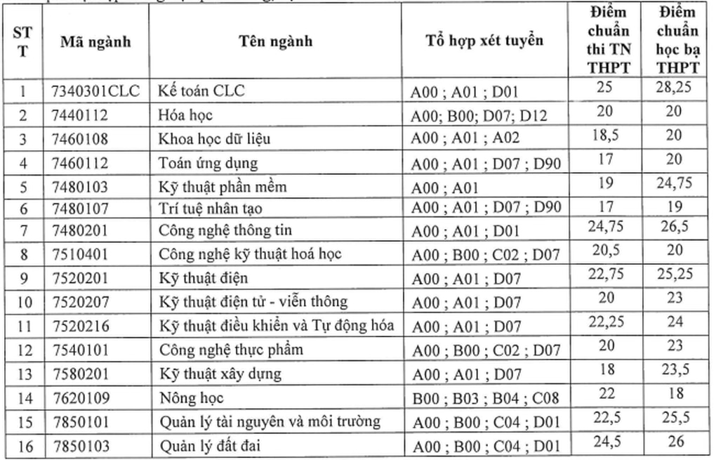 6 trường đại học công bố điểm chuẩn tuyển bổ sung, có ngành tăng 9,5 điểm - 2